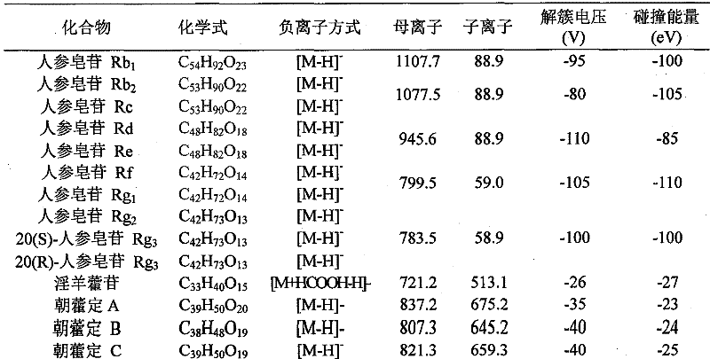 Method for determining content of active compounds in Chinese medicinal freeze-dried injection