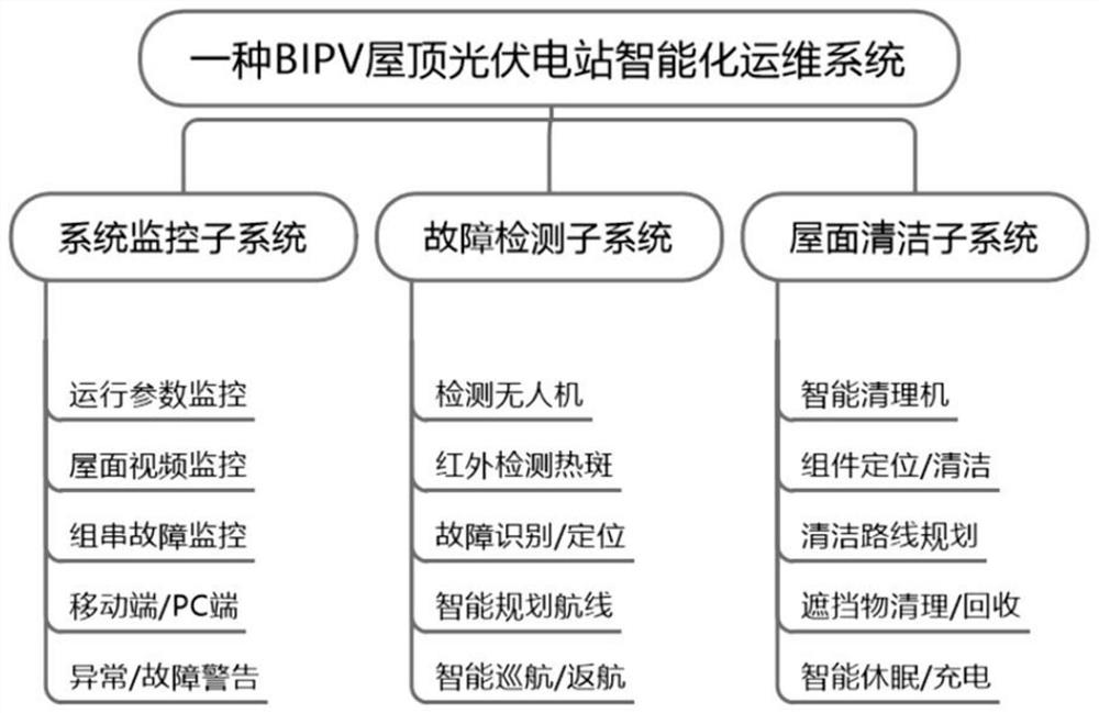 Intelligent operation and maintenance system for BIPV roof photovoltaic power station