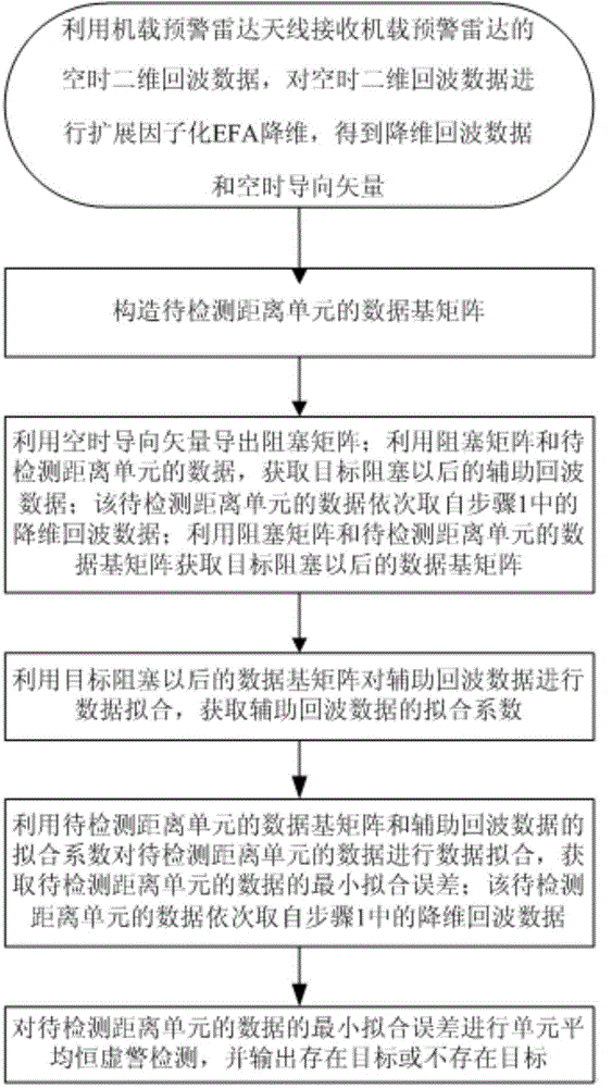 Extension factorization space-time two-dimensional self-adaptive processing method based on data fitting