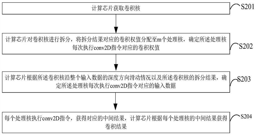 Data processing method, related equipment and computer readable medium