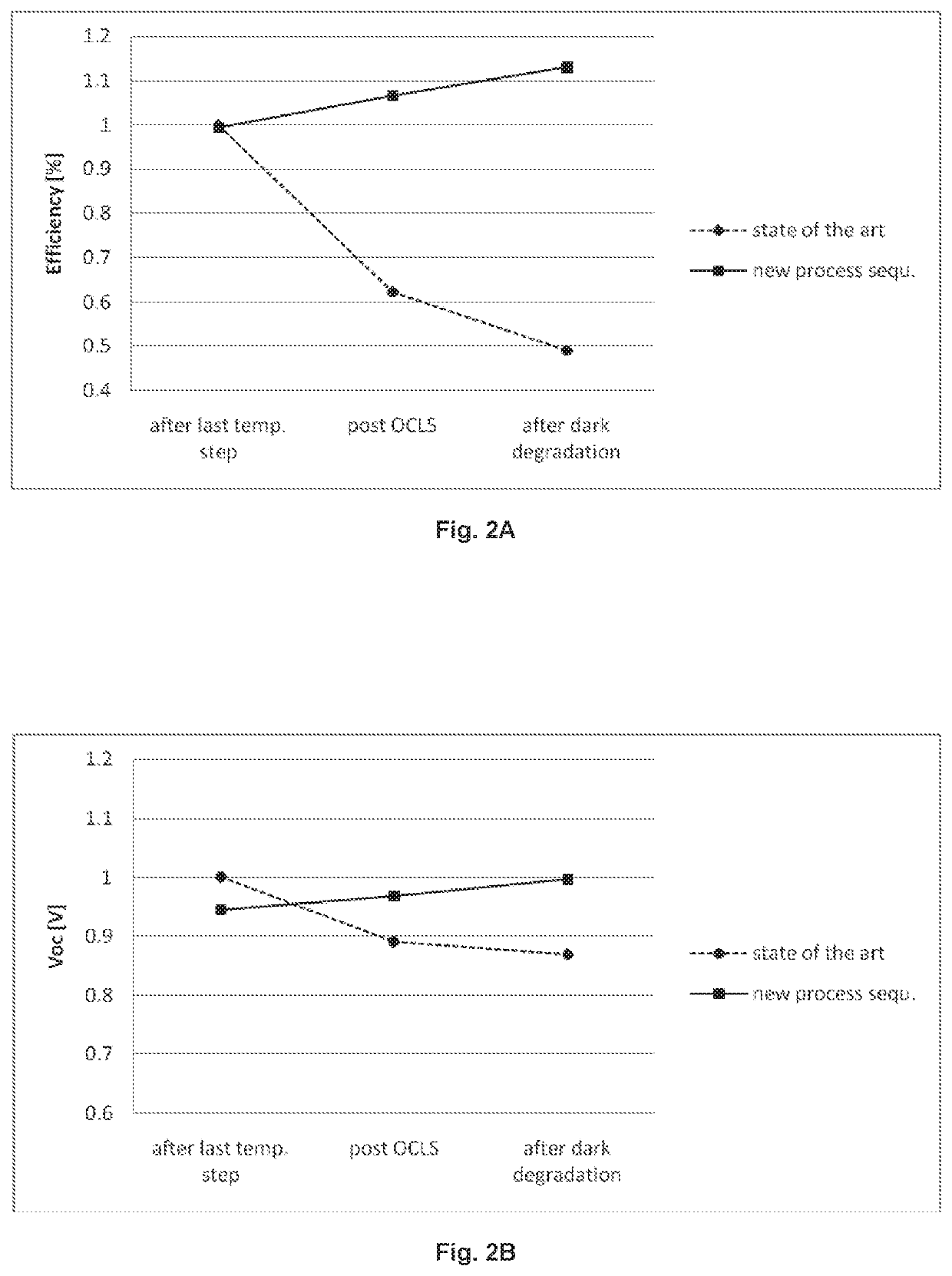 METHOD FOR PRODUCING A CdTe THIN-FILM SOLAR CELL