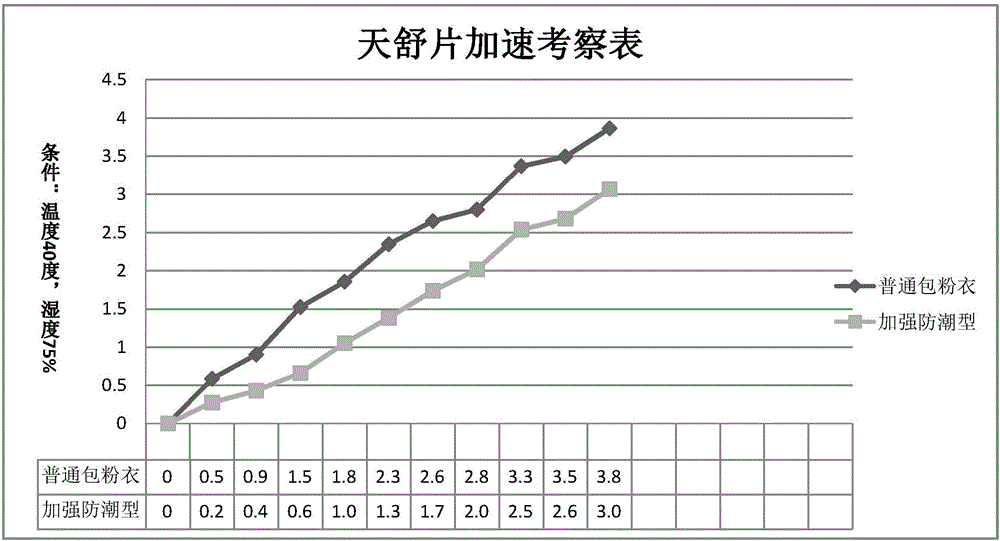 Water-based reinforced dampproof film coating premixing agent and preparation method