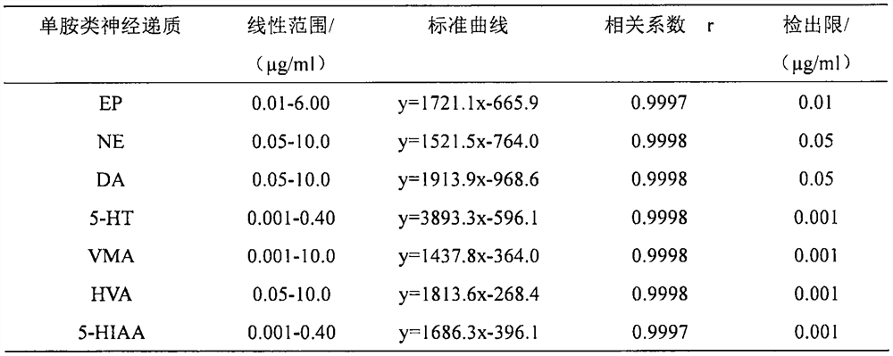 Solid phase extraction-high performance liquid chromatography-fluorescence method for the determination of monoamine neurotransmitters and their metabolites in human urine