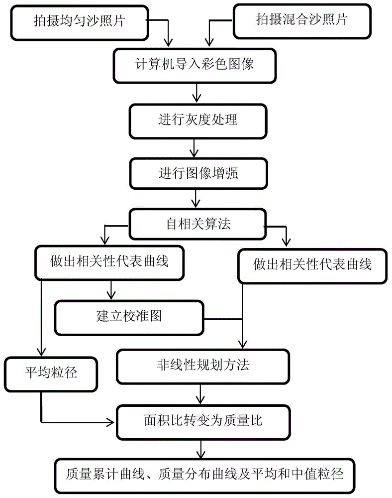 Method for measuring particle size and gradation of mixed sand based on auto-correlation algorithm