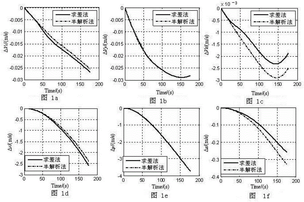 Trajectory boosting segment state deviation parsing and calculating method under action of disturbance gravitation