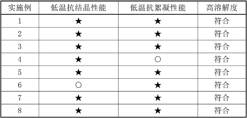 Preparation method of high-concentration low-temperature stable liquid colorant