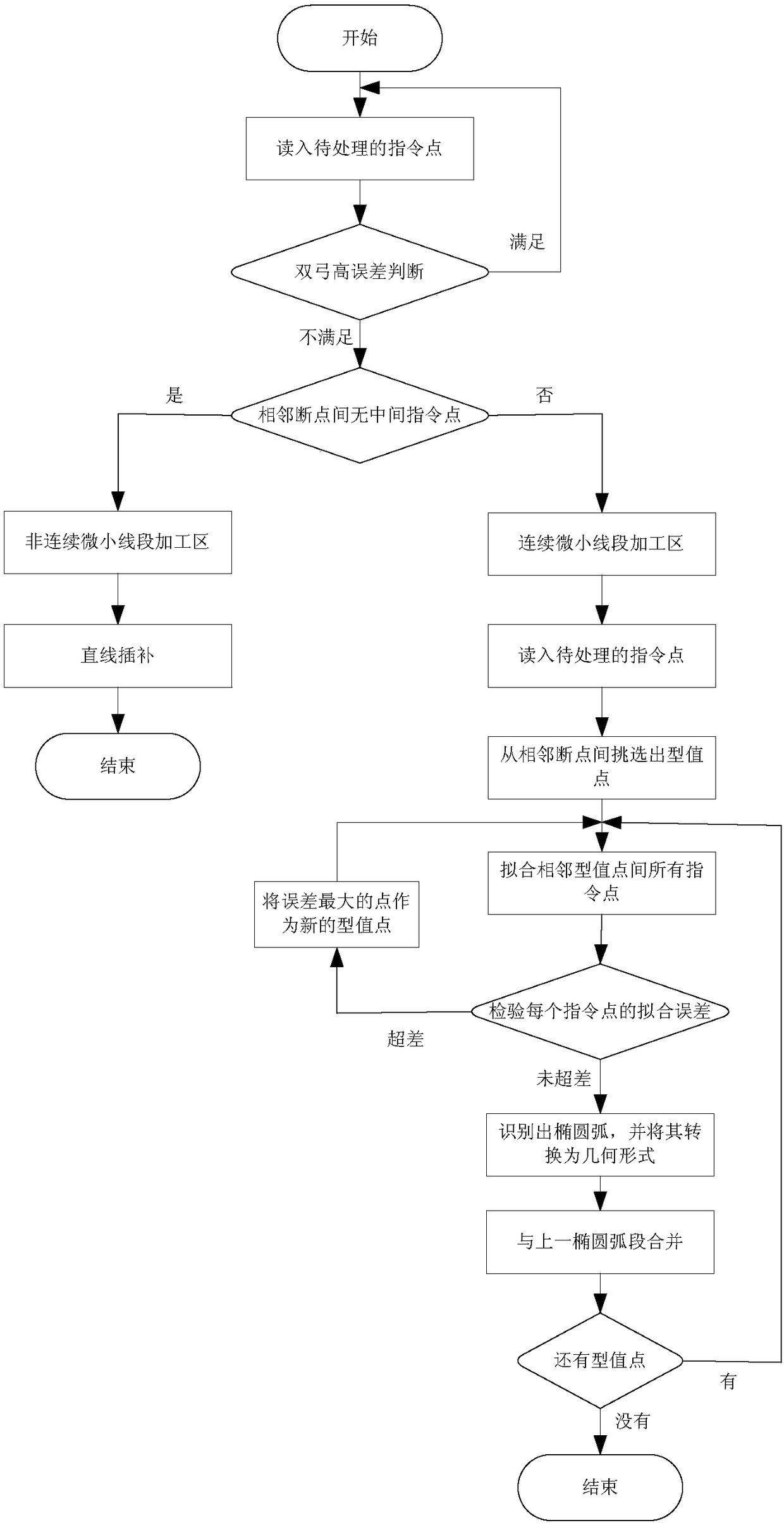 Elliptical arc smooth compression interpolation algorithm suitable for high-speed and high-precision processing