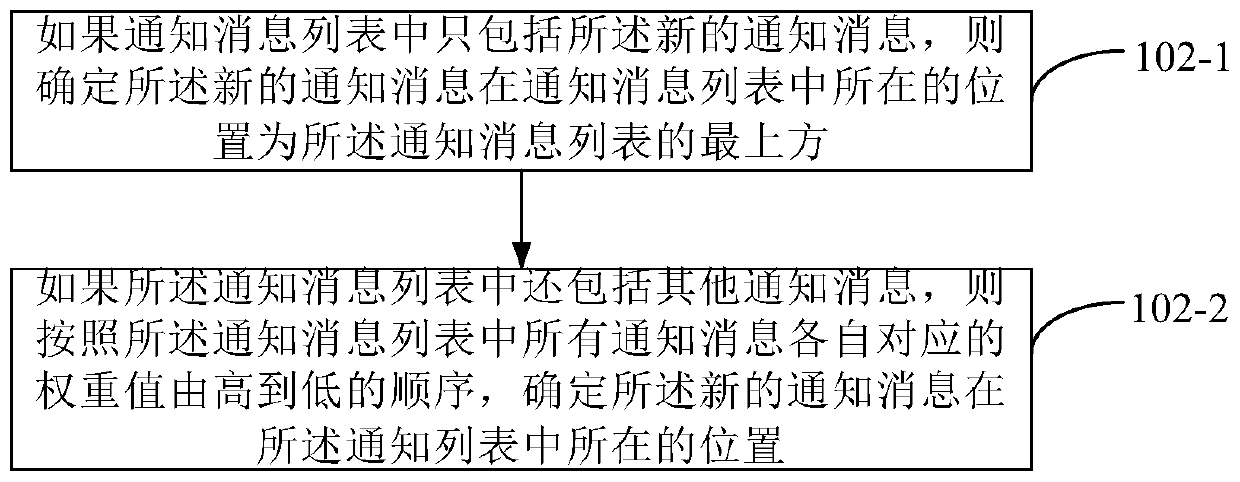 Notification message sorting method and device