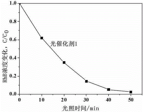 Biomimetic synthesis method of size-controllable prismatic bismuth phosphate photo-catalyst