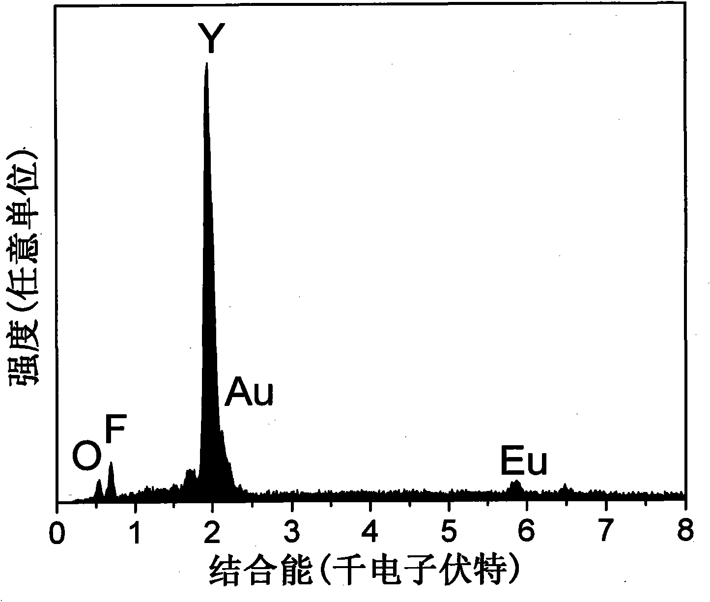 Europium-doped Y7O6F9 nano fiber and preparation method thereof