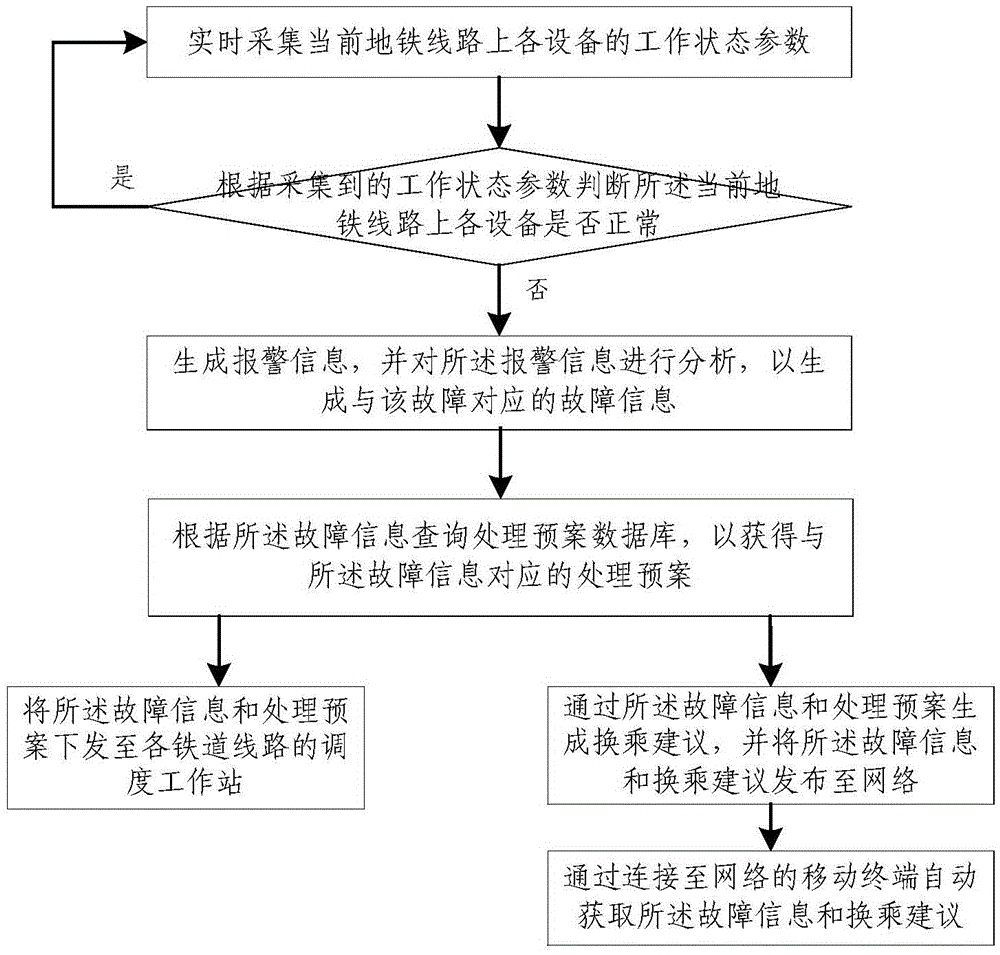 Method and system for early warning of subway signal failure