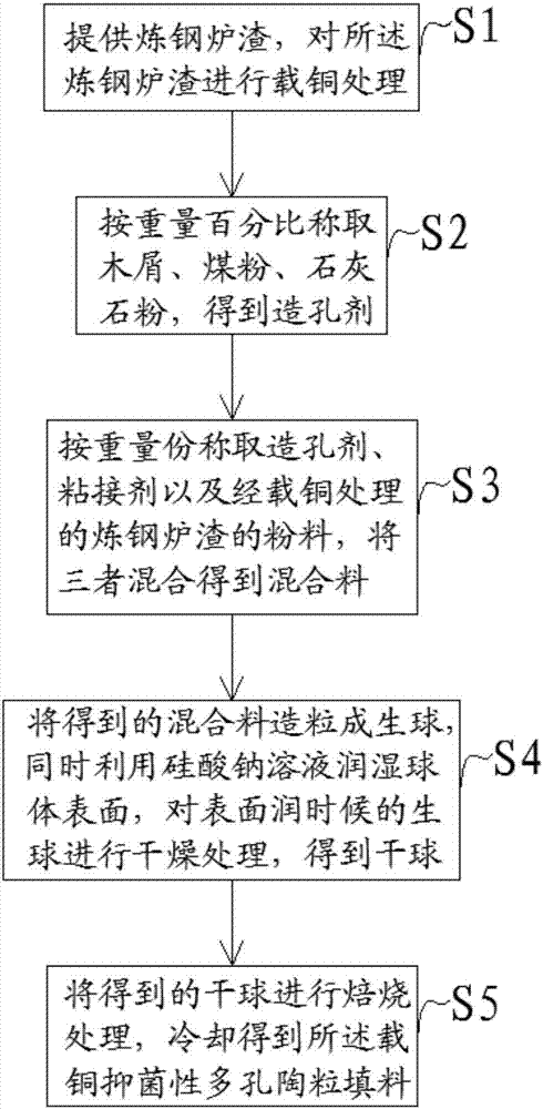 Copper-loaded antibacterial porous ceramsite filler and preparation method thereof