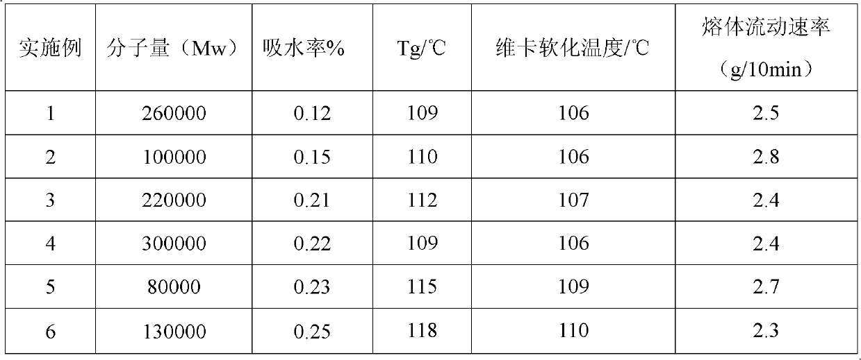 Polymethacrylate copolymer and photodiffusion section bar prepared by adopting same as raw material