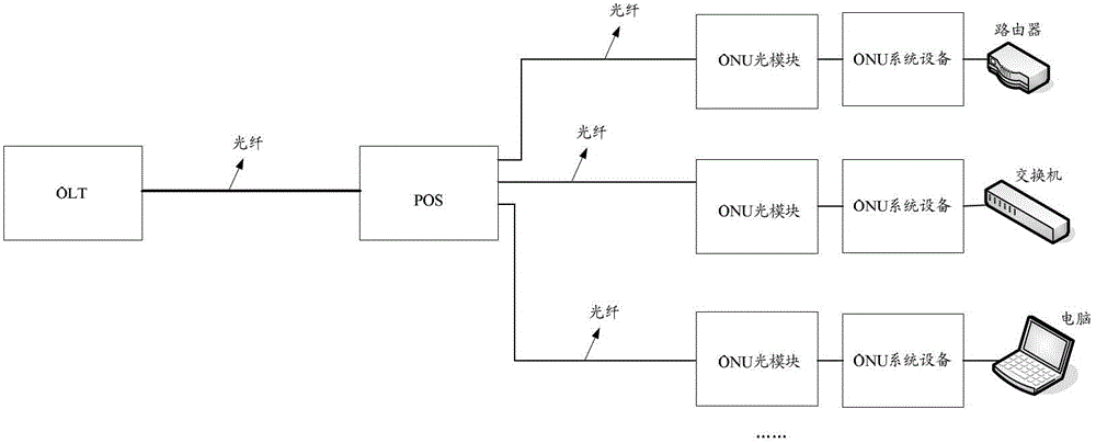 Passive optical network and optical network unit optical module thereof