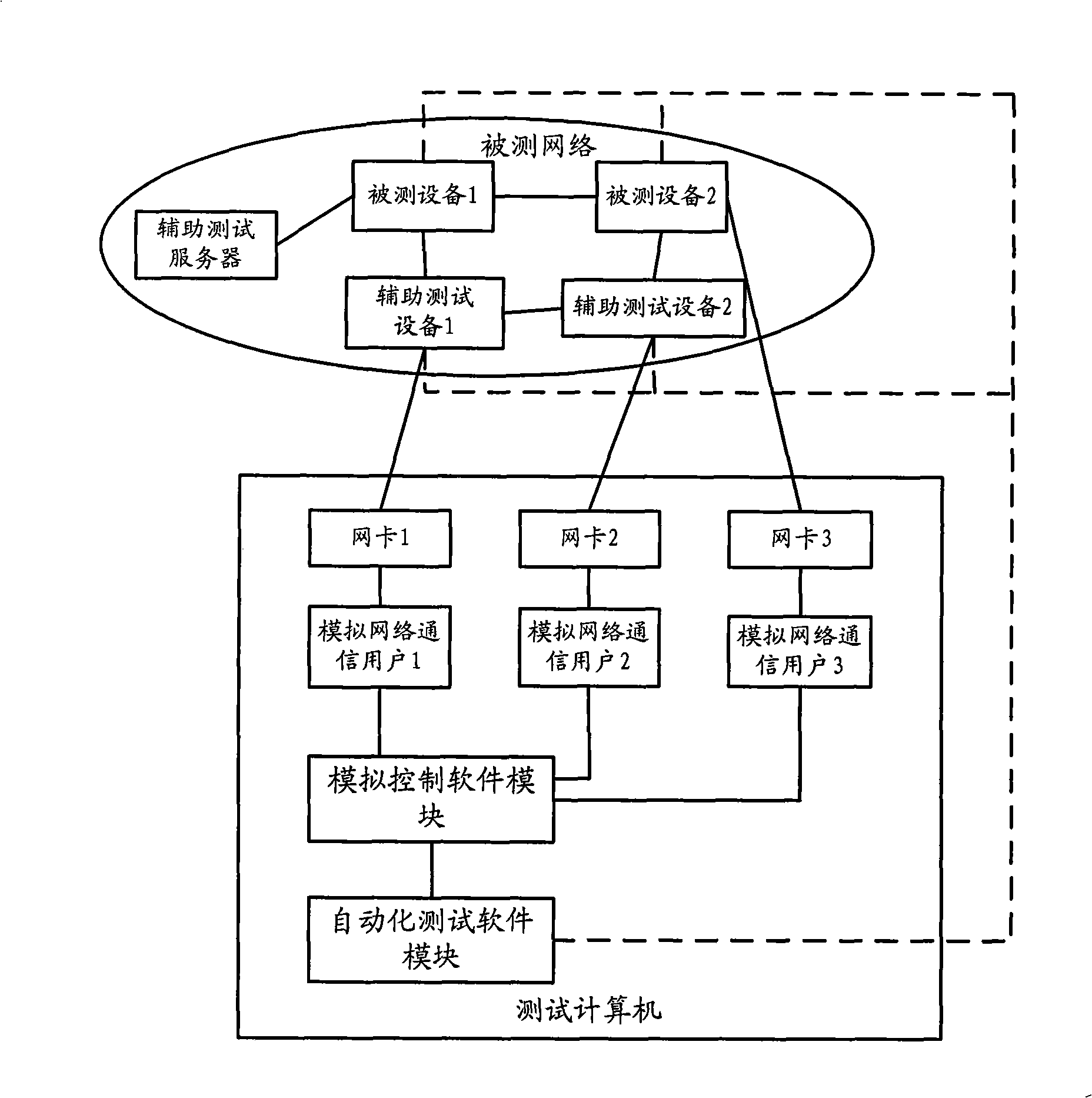 Network testing method and device