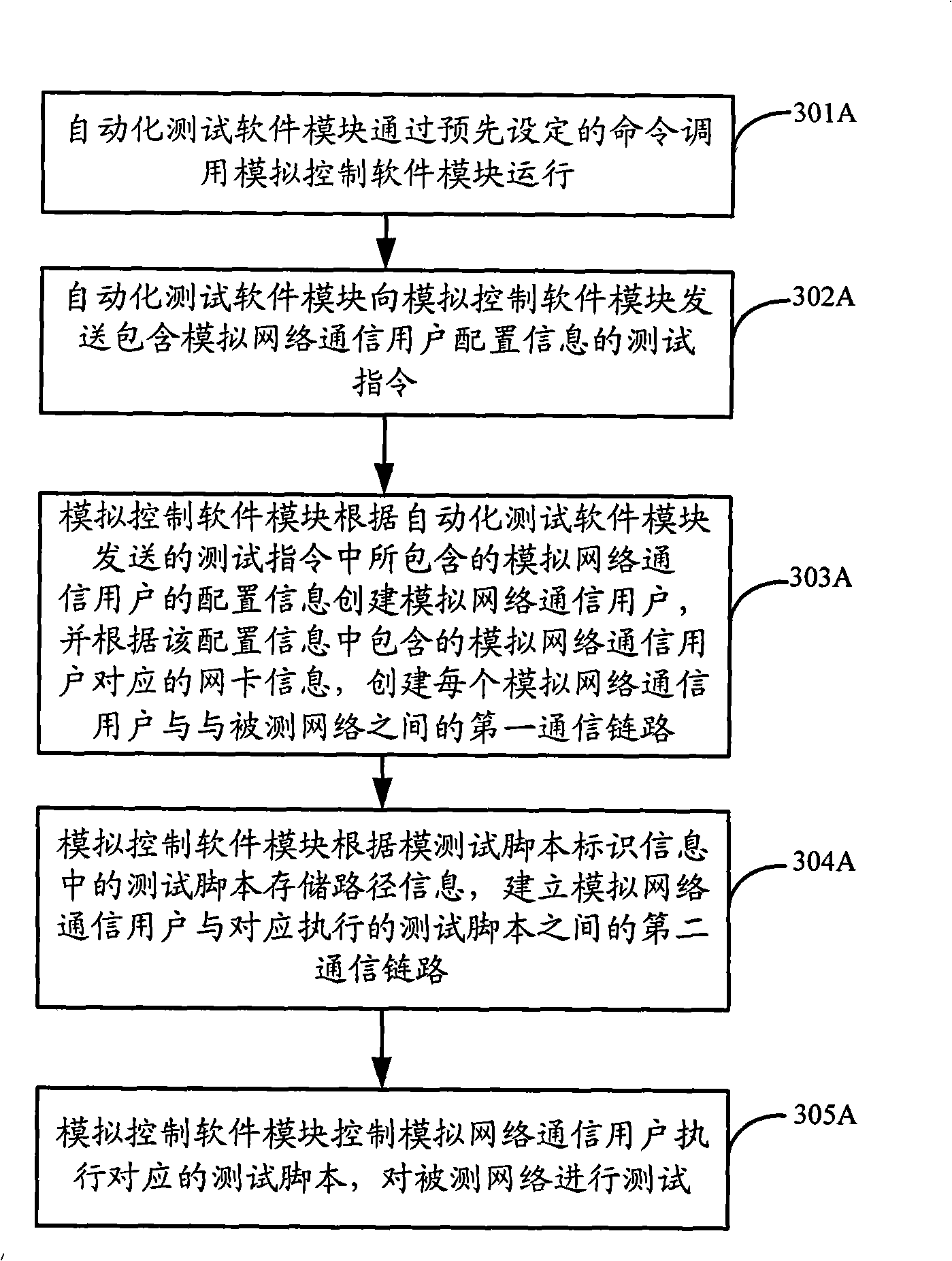 Network testing method and device