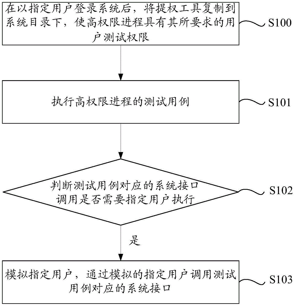 Method and device for automated testing of high-privilege processes by designated users