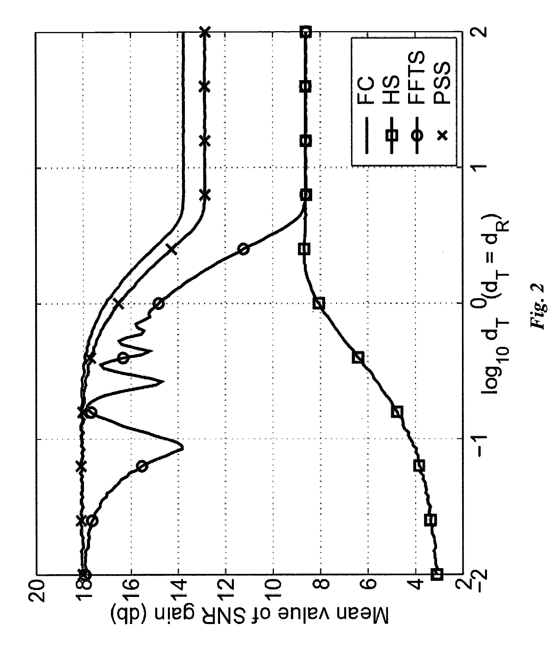 RF signal processing in multi-antenna systems