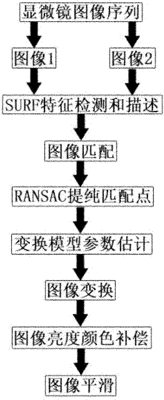 SURF operand-based microscope image splicing method