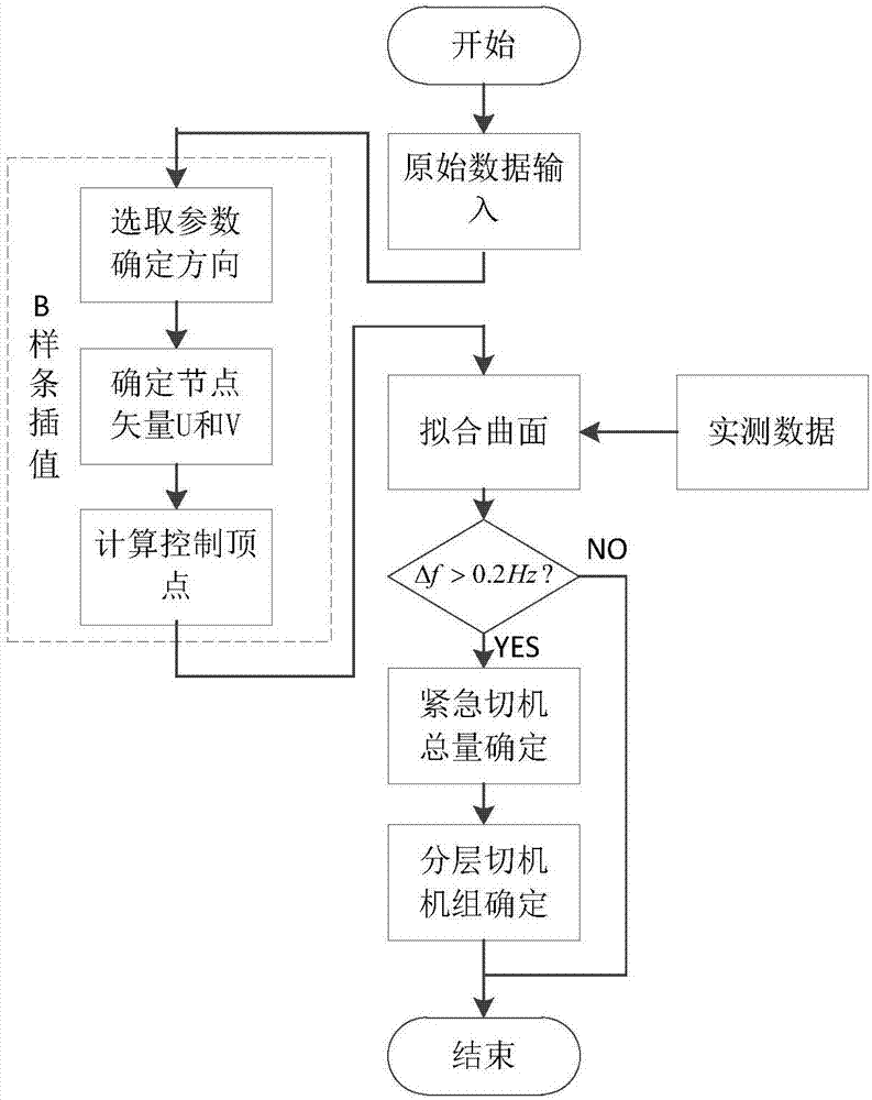 Emergency control method for asynchronous networking sending end system for processing DC fault