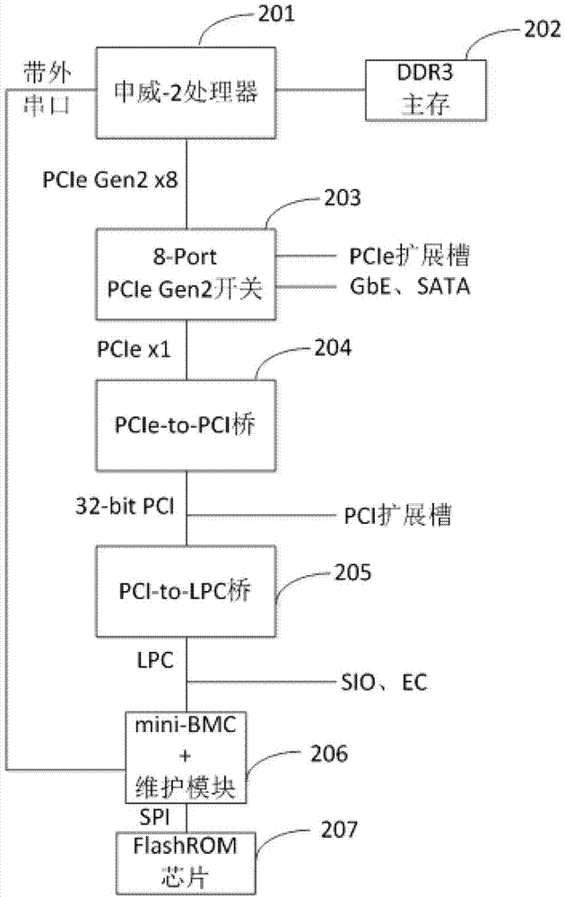 An IO extension architecture method based on standard pcie uplink port