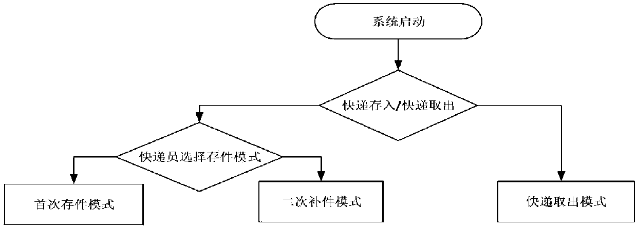 Ultra-high space utilization rate intelligent express cabinet control method