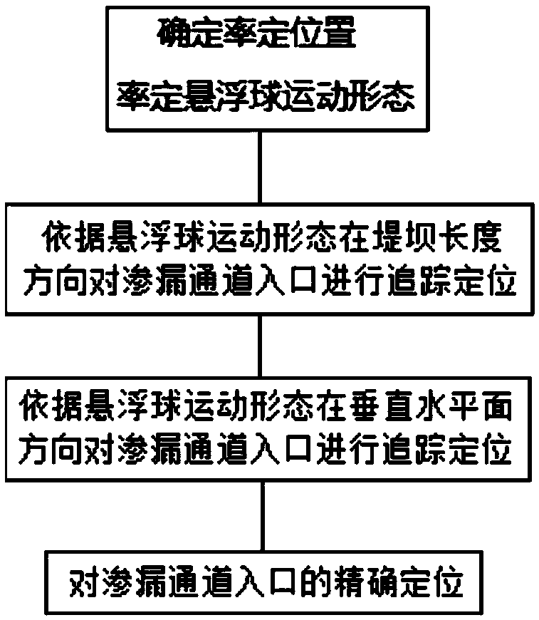 Method and device for tracking and positioning inlet of leakage channel according to motion morphology of suspended ball