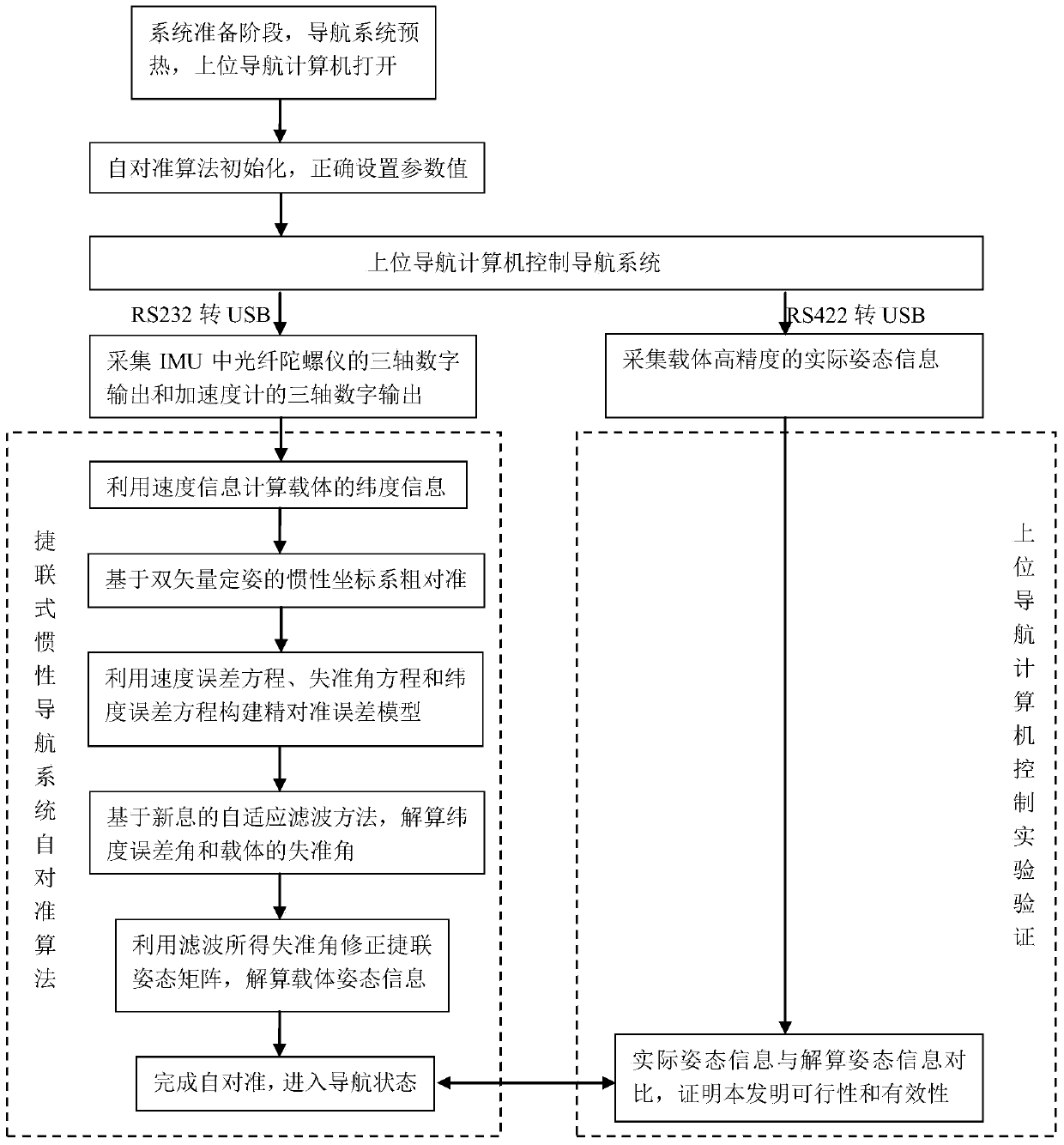 Latitude Unknown Self-alignment Method of Strapdown Inertial Navigation System under Dynamic Interference Conditions