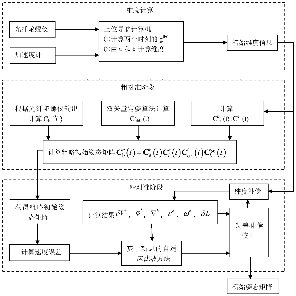 Latitude Unknown Self-alignment Method of Strapdown Inertial Navigation System under Dynamic Interference Conditions