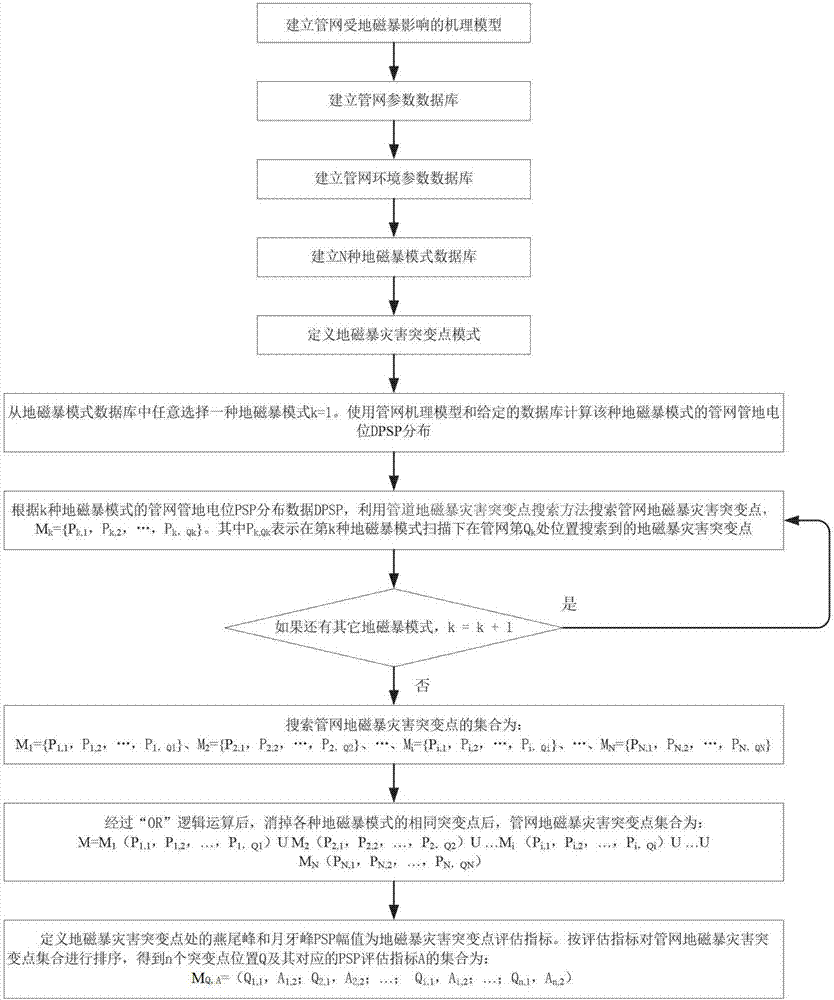 The method of finding out the sudden change point of geomagnetic storm disaster in the buried oil and gas pipeline network by using pngspss