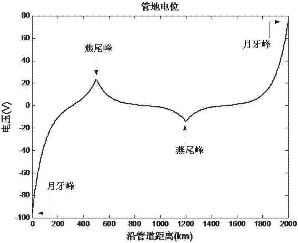 The method of finding out the sudden change point of geomagnetic storm disaster in the buried oil and gas pipeline network by using pngspss