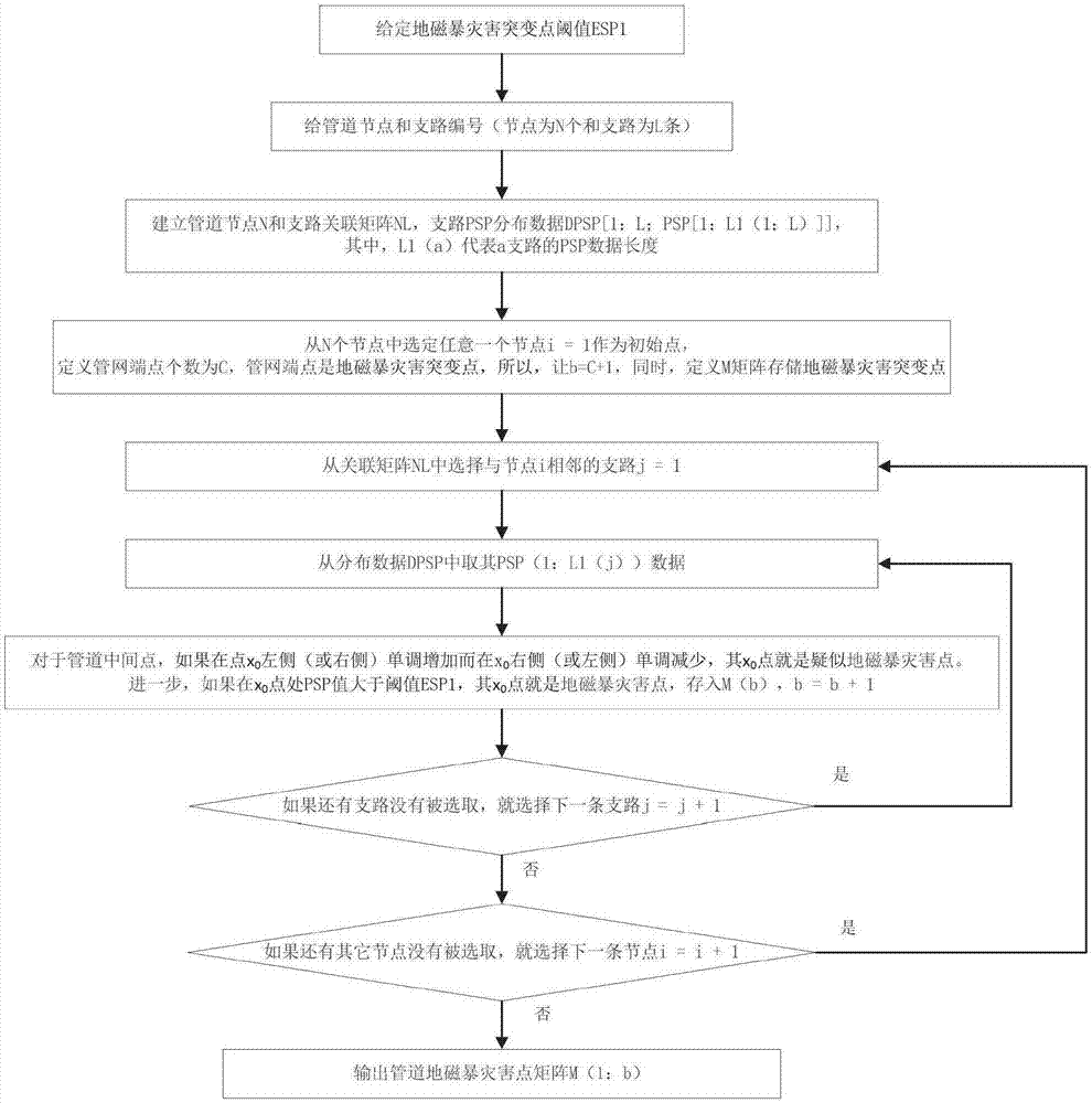 The method of finding out the sudden change point of geomagnetic storm disaster in the buried oil and gas pipeline network by using pngspss