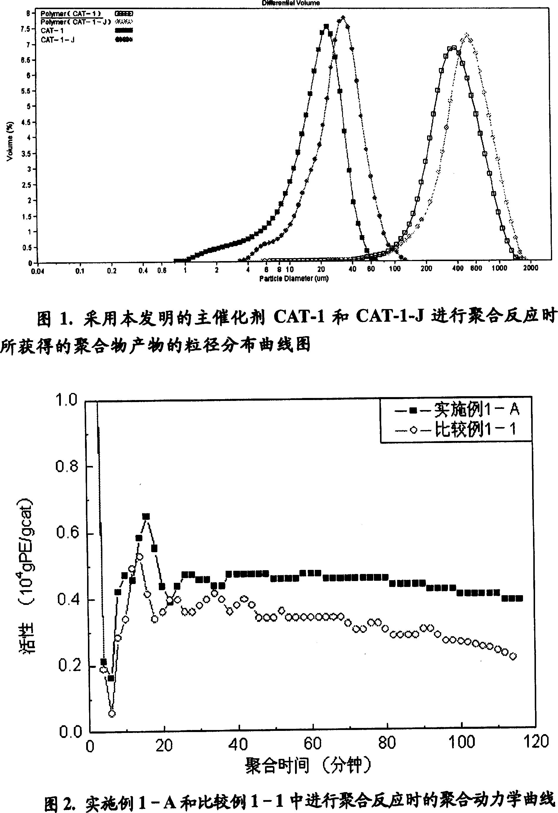 Catalyst component, catalyst, preparation method and its application