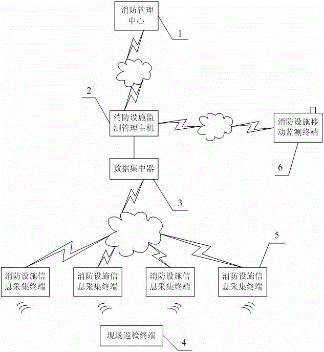 Internet of Things system for monitoring and managing fire-fighting equipment