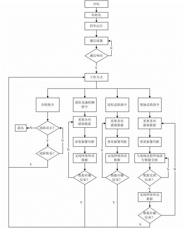 Internet of Things system for monitoring and managing fire-fighting equipment