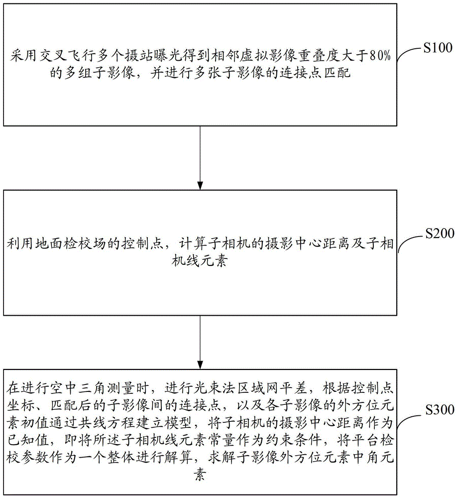 A Multi-Array Aerial Camera Platform Calibration Method with Constraints