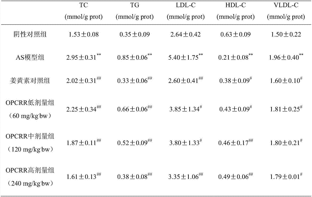 Application of rhodiola rosea oligomer procyanidine in preparing medicine for treating atherosclerosis disease