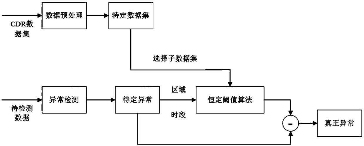 User activity anomaly detection and traffic prediction method based on big data analysis