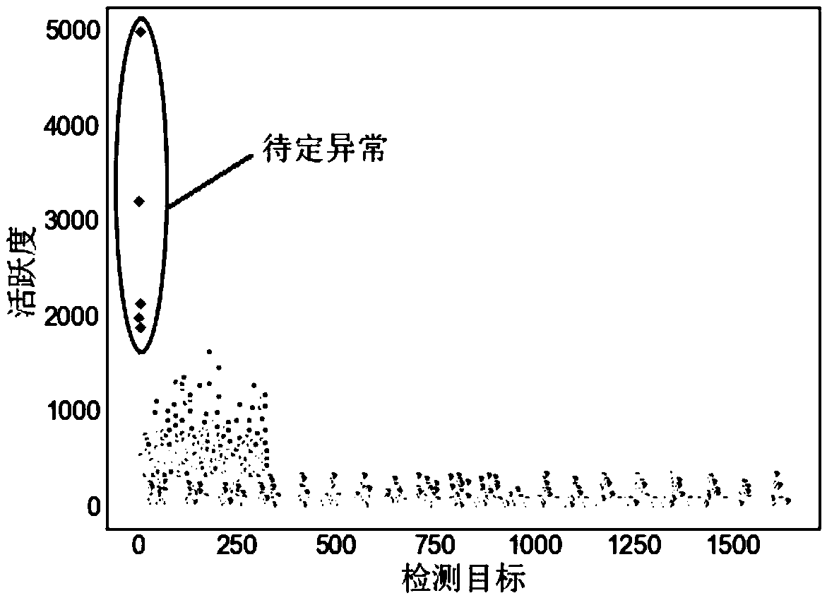 User activity anomaly detection and traffic prediction method based on big data analysis