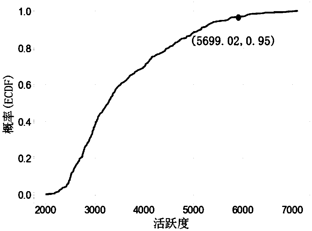 User activity anomaly detection and traffic prediction method based on big data analysis