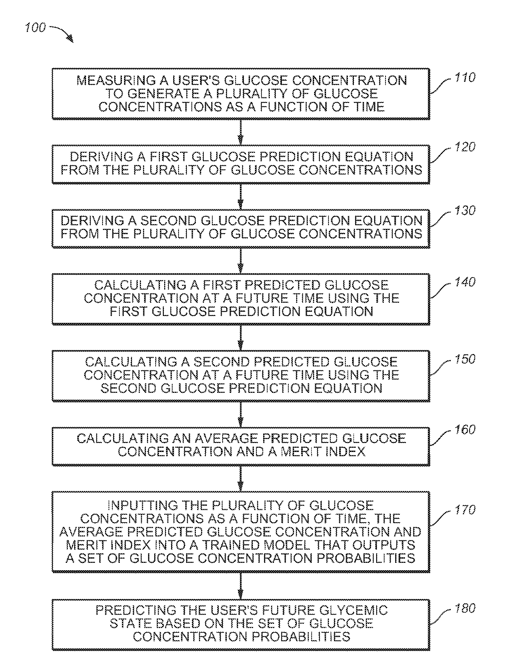 Method for predicting a user's future glycemic state