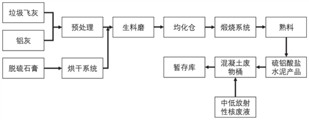 Solid waste-based sulphoaluminate cement solidified base material of medium and low radioactive nuclear waste and preparation method thereof