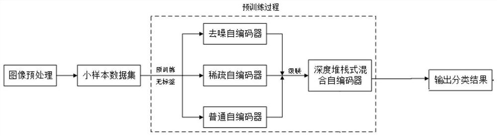 Data training method of deep stack type hybrid self-encoding network