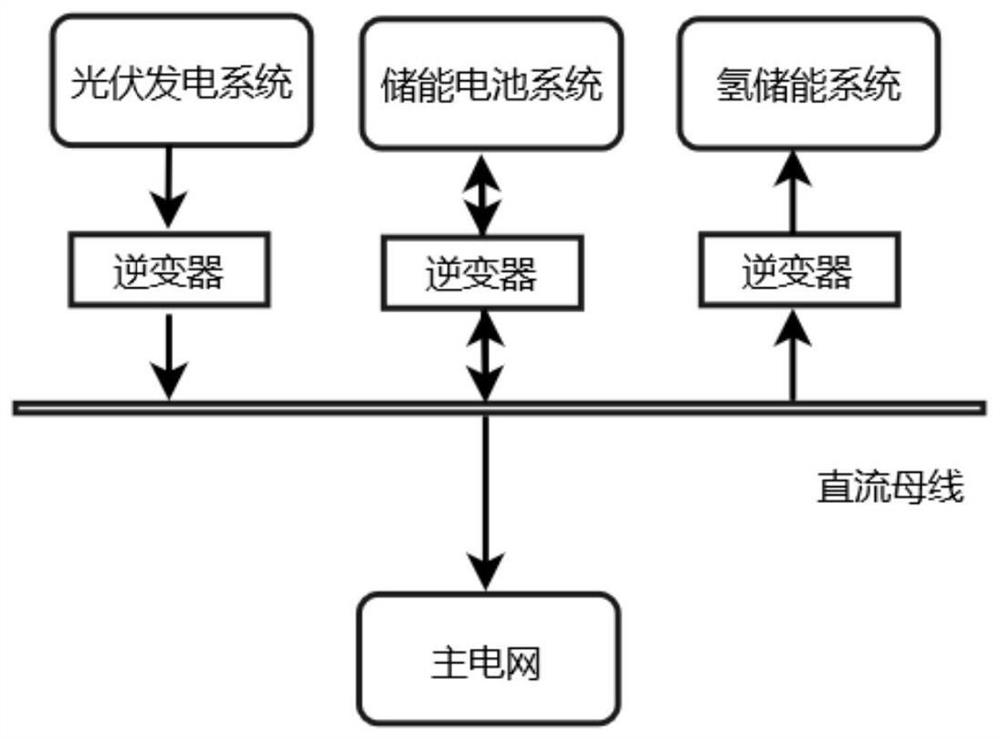 A method for improving and tracking the output characteristics of photovoltaic power generation based on hydrogen and battery hybrid energy storage