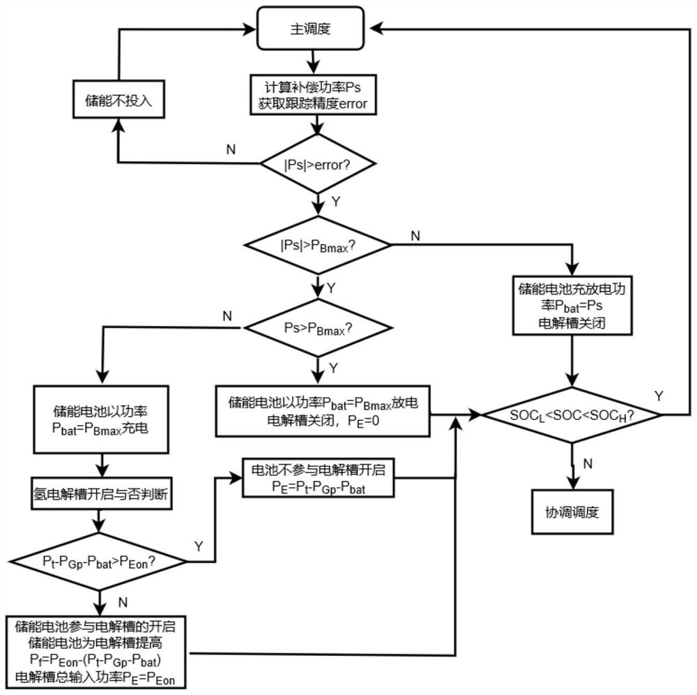 A method for improving and tracking the output characteristics of photovoltaic power generation based on hydrogen and battery hybrid energy storage