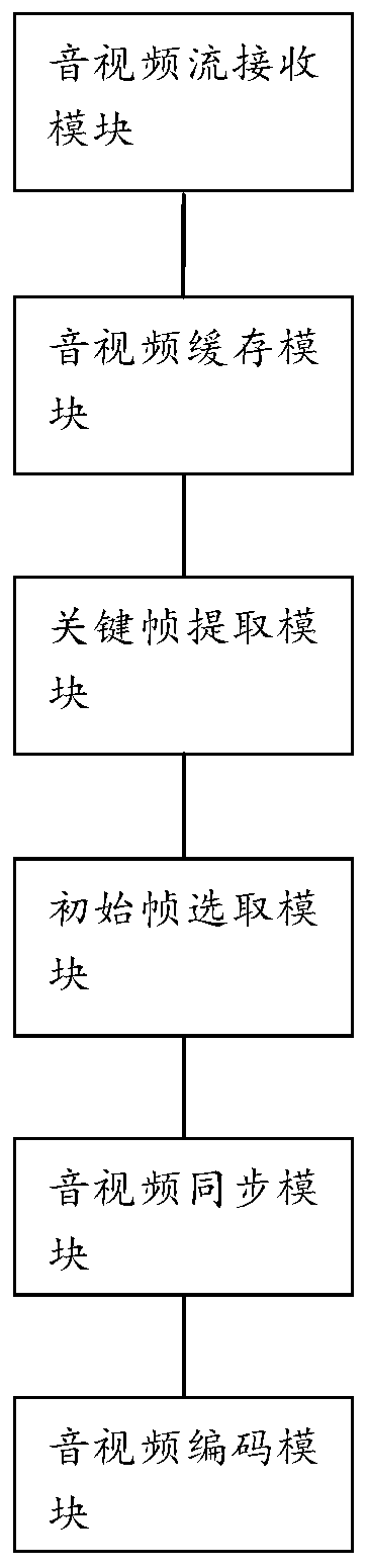 Audio and video automatic synchronization method and synchronization system