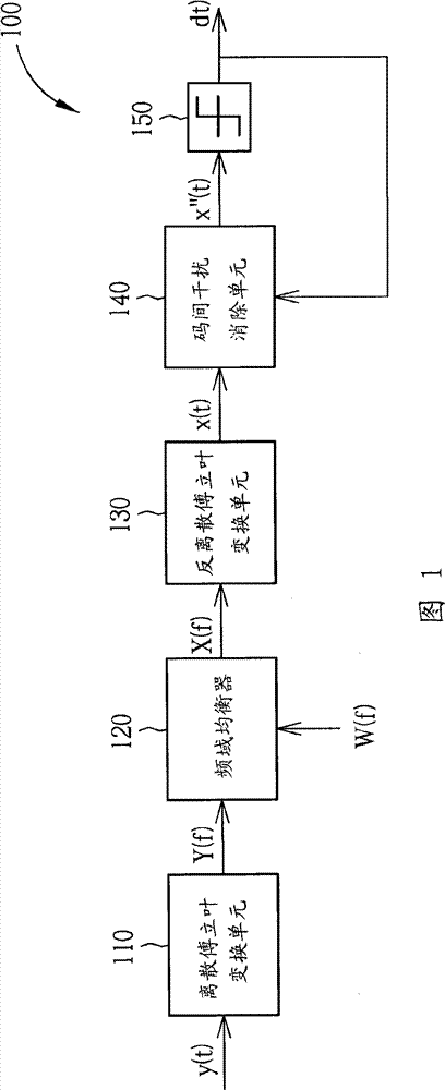 Single carrier/multi-carrier share receiver and signal processing method thereof