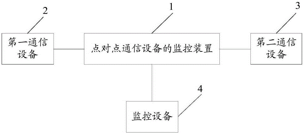 Monitoring device of point-to-point communication equipment and monitoring system having monitoring device of point-to-point communication equipment