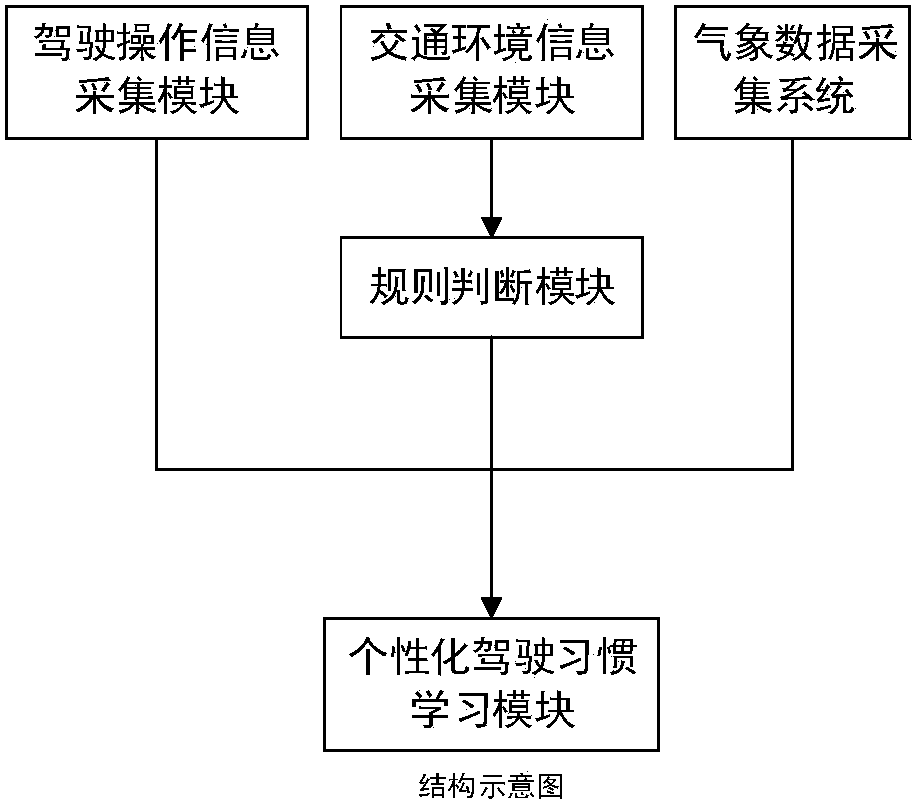 Personalized driving habit learning system based on environmental information and vehicle movement