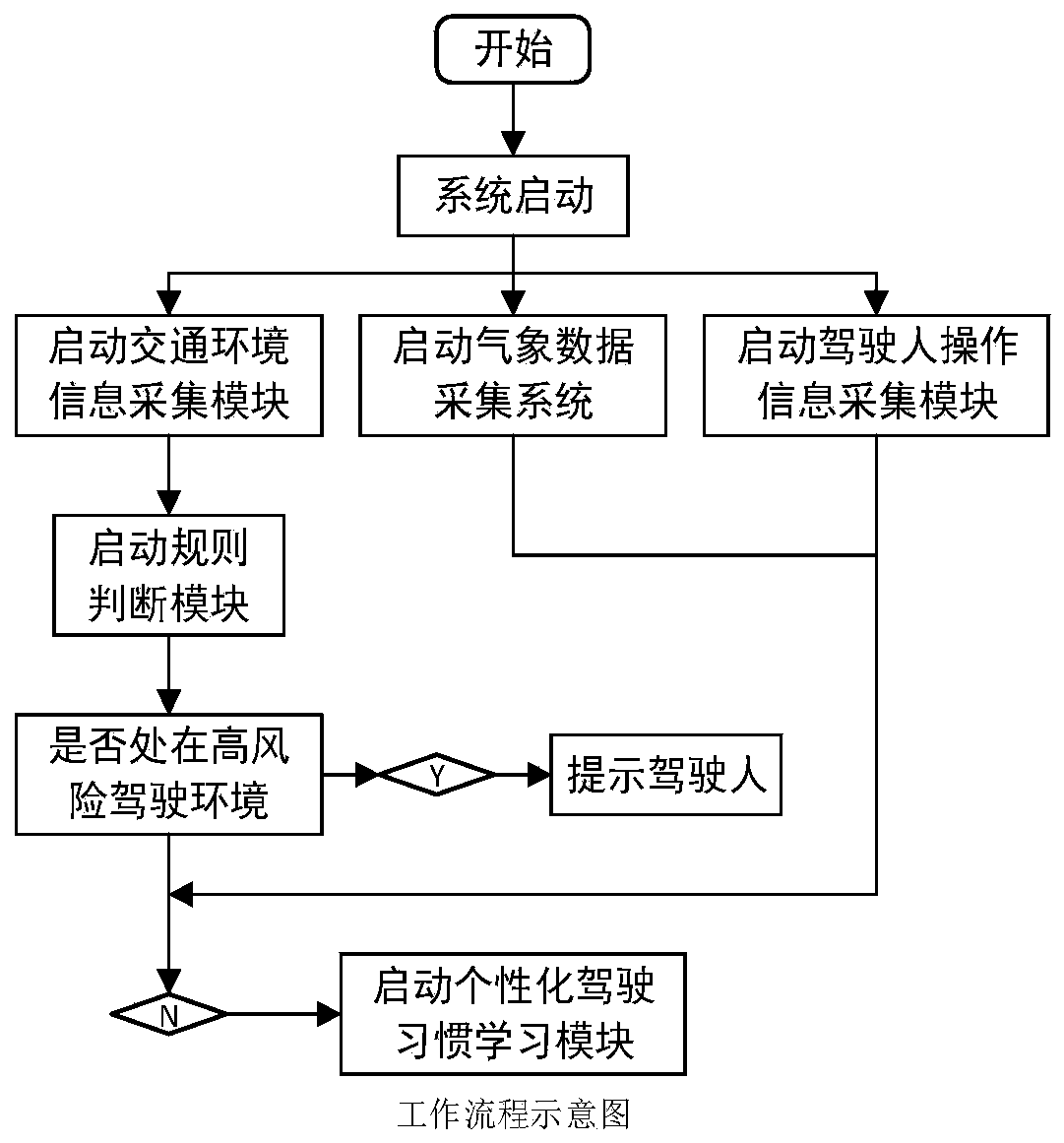 Personalized driving habit learning system based on environmental information and vehicle movement